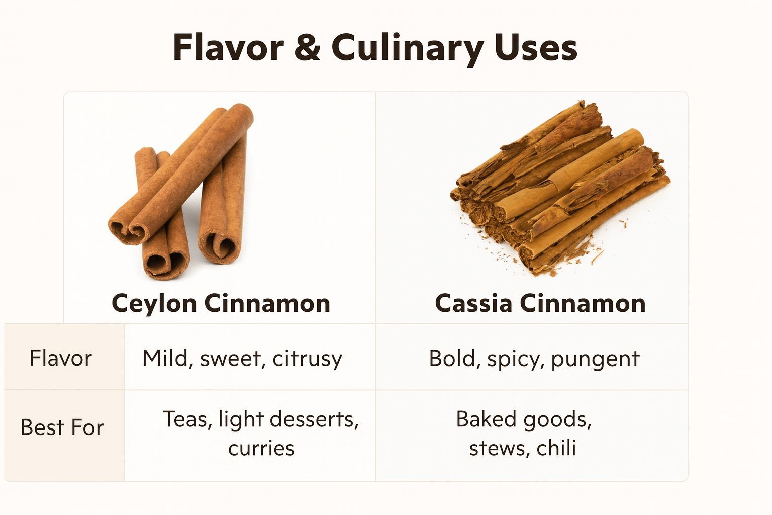 Cemylon Ceylon vs. Cassia: The Ultimate Cinnamon Showdown. Who wins? – Coconut ...
